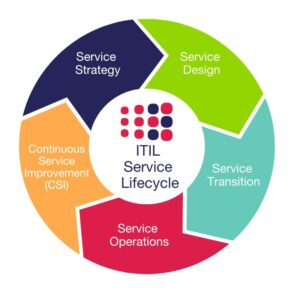 ITIL Lifecycle