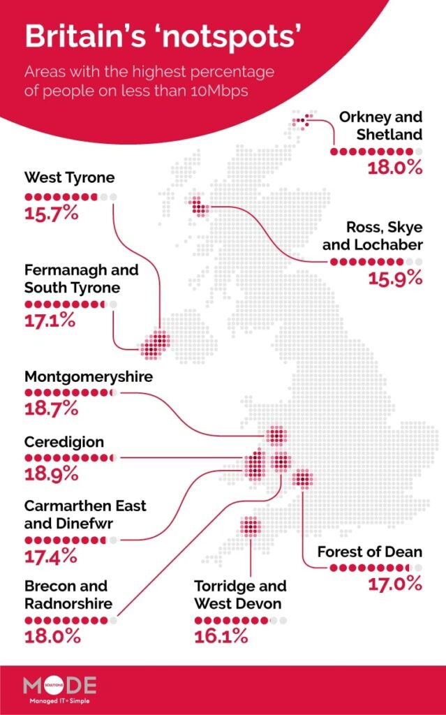 Britain’s ‘notspots’: top 10 areas with the highest percentage of people getting less than 10 Mbps