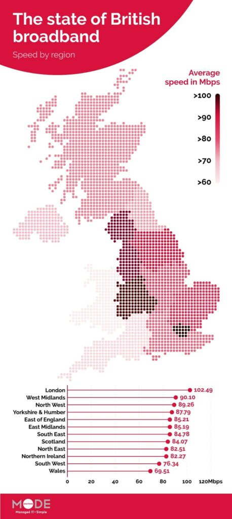 The state of British broadband, showing a heatmap of broadband speed by region
